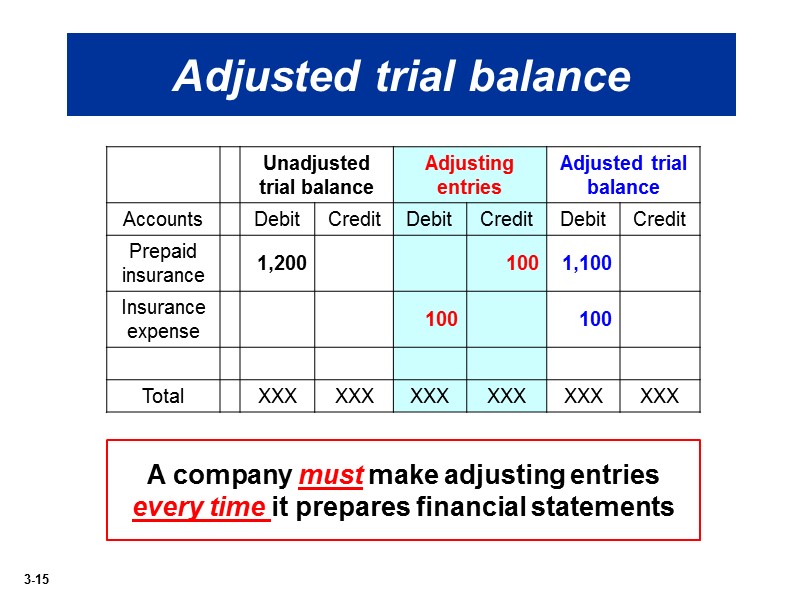 Adjusted trial balance A company must make adjusting entries every time it prepares financial